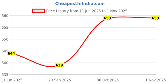 amazon.in the mom store Mom Nursing Bra | Full Coverage Non Padded Bra | Feeding Bra | Maternity Bra | Non Wired Bra | Cotton Blend the mom store Price History Graph from 11 Jun 2025 to 31 Oct 2025