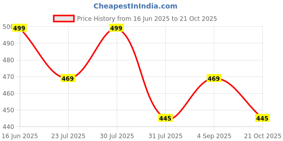 amazon.in duchess Mom T-Shirt Dress | Night Dress | Loose Fit | Pre and Post Pregnancy duchess Price History Graph from 16 Jun 2025 to 21 Oct 2025