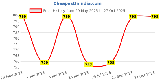 amazon.in mom&bae Printed Flared Maternity Dress for Women, Feeding Kurti with Concealed Zip for Pre & Post Pregnancy mom&bae Price History Graph from 29 May 2025 to 26 Oct 2025