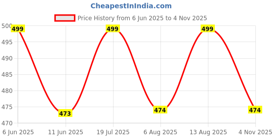 amazon.in mom&bae Printed Flared Maternity Dress for Women, Feeding Kurti with Concealed Zip for Pre & Post Pregnancy mom&bae Price History Graph from 6 Jun 2025 to 4 Nov 2025