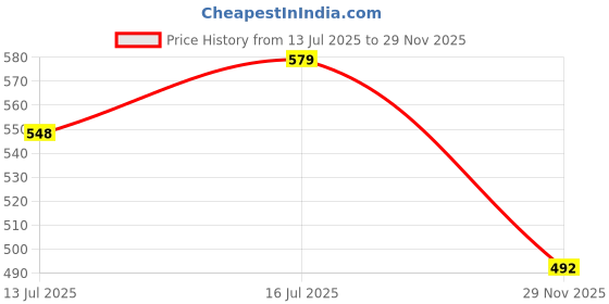 amazon.in mom&bae Printed Long Maternity, Nursing & Feeding Top with Concealed Zip mom&bae Price History Graph from 13 Jul 2025 to 29 Nov 2025