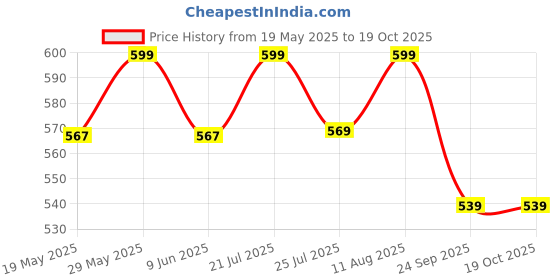 amazon.in mom&bae Women Printed Straight Maternity & Feeding Kurti with Zippers mom&bae Price History Graph from 19 May 2025 to 19 Oct 2025