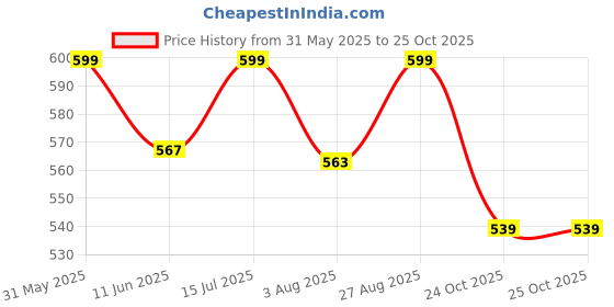 amazon.in mom&bae Women Printed Straight Maternity & Feeding Kurti with Zippers mom&bae Price History Graph from 31 May 2025 to 24 Oct 2025