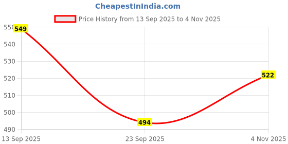 amazon.in mom&bae Women Printed Straight Maternity & Feeding Kurti with Zippers mom&bae Price History Graph from 13 Sep 2025 to 4 Nov 2025