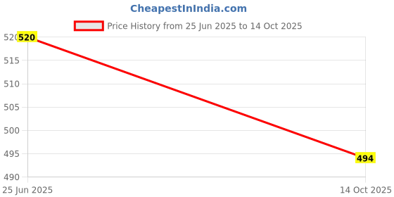 amazon.in mom&bae Women's Cotton Rayon Printed Straight Maternity & Feeding Kurti with Concealed Zip mom&bae Price History Graph from 25 Jun 2025 to 14 Oct 2025