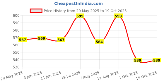 amazon.in Mom&Bae Women's Cotton Rayon Printed Straight Maternity & Feeding Kurti with Concealed Zip mom&bae Price History Graph from 20 May 2025 to 18 Oct 2025
