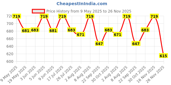 amazon.in mom&bae Women's Printed Anarkali Maternity Dress & Feeding Kurti with Concealed Zip mom&bae Price History Graph from 9 May 2025 to 26 Nov 2025