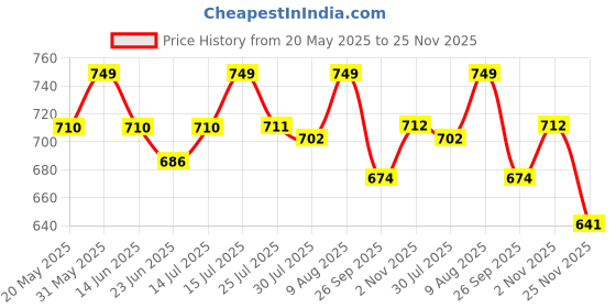 amazon.in mom&bae Women's Printed Flared Anarkali Maternity Dress, Feeding Kurti with Concealed Zip mom&bae Price History Graph from 20 May 2025 to 25 Nov 2025
