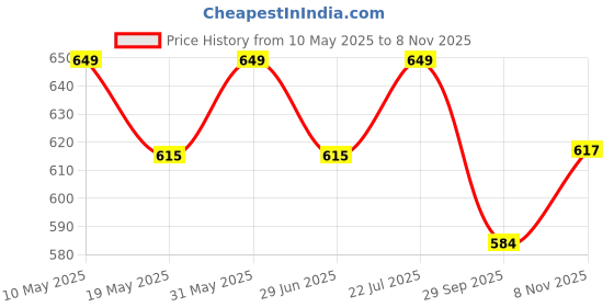 amazon.in Mom&Bae Women's Printed Flared Maternity Feeding Dresses, Feeding Kurti with Zip mom&bae Price History Graph from 10 May 2025 to 8 Nov 2025