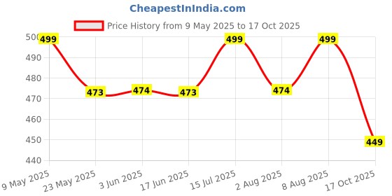 amazon.in Mom&Bae Women's Printed Flared Maternity Feeding Dresses, Feeding Kurti with Zip mom&bae Price History Graph from 9 May 2025 to 17 Oct 2025