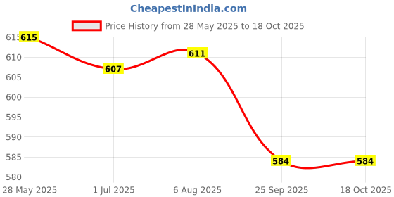 amazon.in mom&bae Women's Printed Flared Maternity Feeding Dresses, Feeding Kurti with Zip mom&bae Price History Graph from 28 May 2025 to 17 Oct 2025