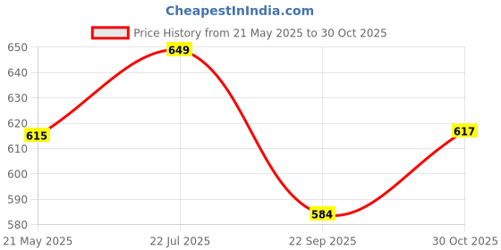 amazon.in mom&bae Women's Printed Flared Maternity Feeding Dresses, Feeding Kurti with Zip mom&bae Price History Graph from 21 May 2025 to 30 Oct 2025