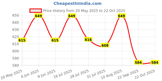 amazon.in mom&bae Women's Printed Flared Maternity Feeding Dresses, Feeding Kurti with Zip mom&bae Price History Graph from 20 May 2025 to 22 Oct 2025