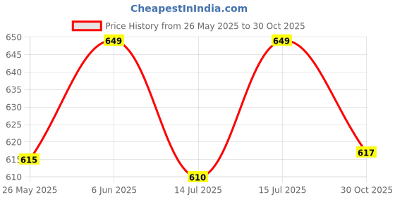 amazon.in Mom&Bae Women's Printed Flared Maternity Feeding Dresses, Feeding Kurti with Zip mom&bae Price History Graph from 26 May 2025 to 30 Oct 2025