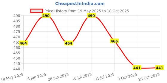 amazon.in Mom&Bae Women's Printed Flared Maternity Feeding Dresses, Feeding Kurti with Zip mom&bae Price History Graph from 19 May 2025 to 17 Oct 2025