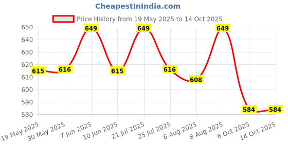 amazon.in mom&bae Women's Printed Flared Maternity Feeding Dresses, Feeding Kurti with Zip mom&bae Price History Graph from 19 May 2025 to 12 Oct 2025