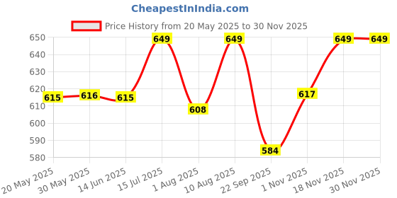 amazon.in Mom&Bae Women's Printed Flared Maternity Feeding Dresses, Feeding Kurti with Zip mom&bae Price History Graph from 20 May 2025 to 29 Nov 2025