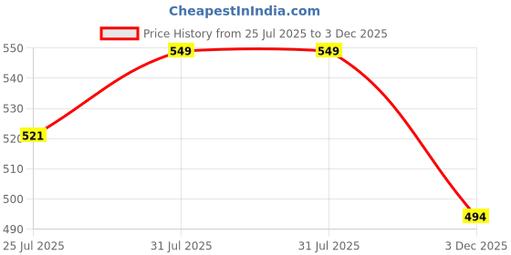 amazon.in mom&bae Women's Printed Straight Maternity & Feeding Kurti with Concealed Zip mom&bae Price History Graph from 25 Jul 2025 to 3 Dec 2025