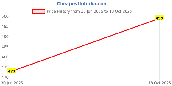 amazon.in mom&bae Women's Straight Printed Maternity & Feeding Kurti with Concealed Zip mom&bae Price History Graph from 30 Jun 2025 to 13 Oct 2025