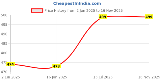 amazon.in mom&bae Women's Straight Printed Maternity & Feeding Kurti with Concealed Zip mom&bae Price History Graph from 2 Jun 2025 to 16 Nov 2025