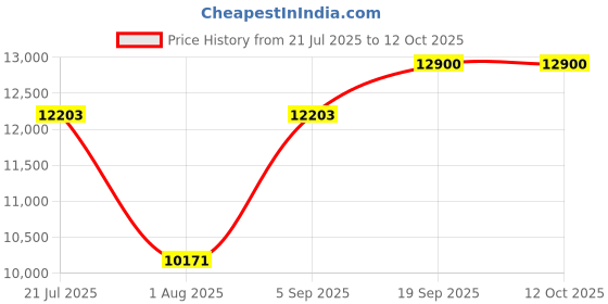 amazon.in MOMAX Universal 100W Fast GaN International Power Adapter, 2PD USB-C+2QC USB-A, US, UK, EU, AU Worldwide for Laptops, Tablets, Phones, Vision Pro momax Price History Graph from 21 Jul 2025 to 12 Oct 2025