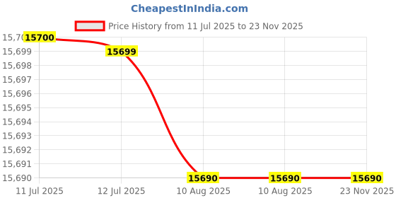 amazon.in MOMAX Universal Travel Adapter, 170W GAN International Power Adapter, 3 USB-C 1 USB-A, International Power Adapter for Most Europe, Japan, AU (Type C/A/G/I) momax Price History Graph from 11 Jul 2025 to 23 Nov 2025