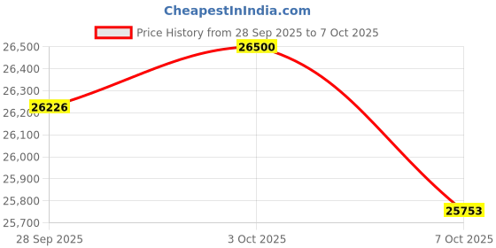 amazon.in MOMCAYWEX Kids Snuggly-Soft Sherpa Chair, Cuddly Toddler Foam Chair for Boys and Girls, Dark Blue Price History Graph from 28 Sep 2025 to 7 Oct 2025