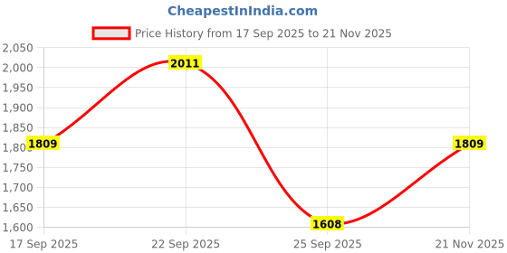 amazon.in Momcozy Bottle Brush Set - Baby Bottle Cleaner Kit with Silicone Nipple Straw Brush, Soap Dispenser, Drying Rack - 7 in 1 Bottle Cleaning Tool for Home and Travel Price History Graph from 17 Sep 2025 to 21 Nov 2025