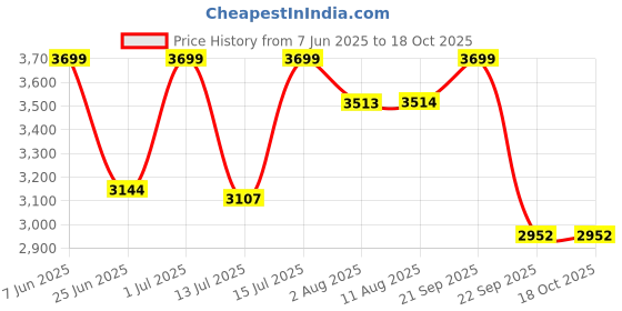 amazon.in Momcozy Full Set Collector Cup, Only for Momcozy Hands-Free Breast Pump M5, Original Replacement Accessory (160ml, with 24mm Double-Sealed Flange) Price History Graph from 7 Jun 2025 to 18 Oct 2025