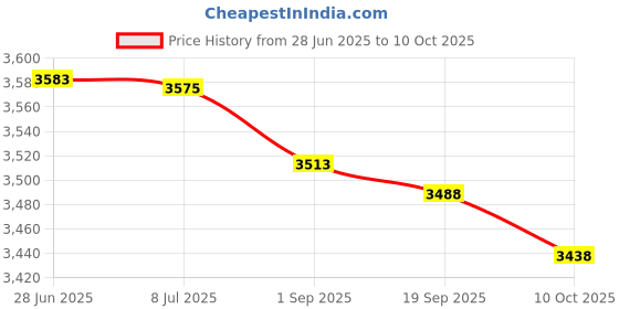 amazon.in Momenta Brea Reese Lettering Kit-Formal Script-Uppercase Price History Graph from 28 Jun 2025 to 10 Oct 2025