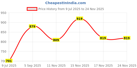 amazon.in b-tuf Momenta Football Shoes Stud Boot Lightweight for Men Boys Kids Girls (White/Blue/Red) b-tuf Price History Graph from 9 Jul 2025 to 17 Nov 2025