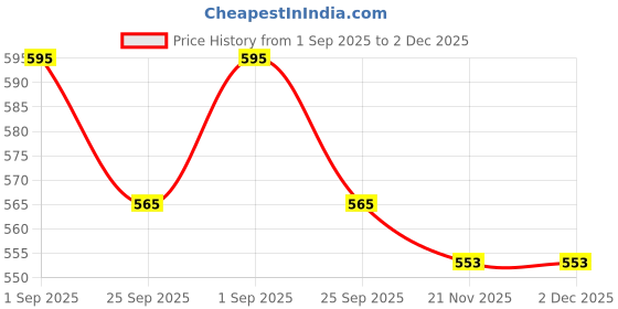 amazon.in Moments Kunafa Pistachio Spread, Blend Of Creamy Pistachio and Sweet Kunafa, Offering a Unique Twist on Traditional Spreads 200gm (From UAE) Price History Graph from 1 Sep 2025 to 2 Dec 2025