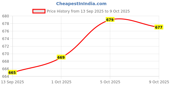 amazon.in Moments Kunafa Pistachio Spread, Blend Of Creamy Pistachio and Sweet Kunafa, Offering a Unique Twist on Traditional Spreads 200gm (From UAE) Price History Graph from 13 Sep 2025 to 9 Oct 2025