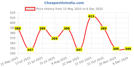 amazon.in MOMENTUM PLANNER - Daily, Weekly, Monthly Productivity Planner Kit | Navy Blue Undated A5 size Planner | 192 Pages Journal + Motivational stickers + Motivational post card 2025 momentum planner Price History Graph from 15 May 2025 to 5 Dec 2025