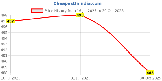 amazon.in momisy Women's Cotton Lightly Padded Wire Free Maternity Bra momisy Price History Graph from 16 Jul 2025 to 30 Oct 2025