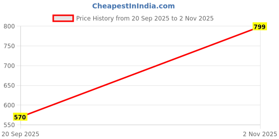 amazon.in Momma&Ryan Cute Cat Soft Toy with Realistic Meow Sound, Plush Stuffed Animal Toy for Kids, Girls & Cat Lovers – Soft, Cuddly (Yellow) (Blue Sitting Cat) Price History Graph from 20 Sep 2025 to 2 Nov 2025