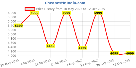 amazon.in MomMed S21 Wearable Breast Pump - Smart Display, Leak-Proof Design, Hands-Free Double Portable Electric Breast Pump with 3 Modes &12 Levels - 24mm Shield & 3 Flange Inserts – One Each of 17mm, 19mm, 21mm mommed Price History Graph from 10 May 2025 to 12 Oct 2025