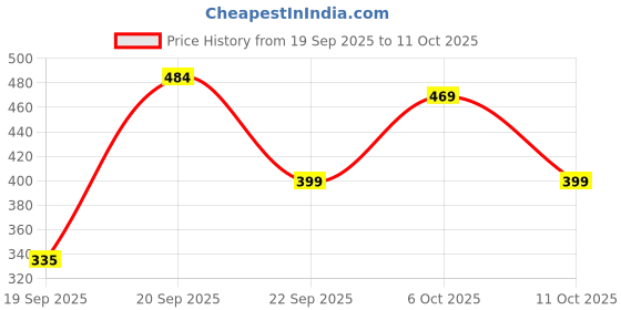 amazon.in Mommers Baby Folding Mosquito net, Umbrella Net for Travel and Bed, Breathable Mosquito Protection for Kids (0 to 6 Months) Pink Price History Graph from 19 Sep 2025 to 11 Oct 2025