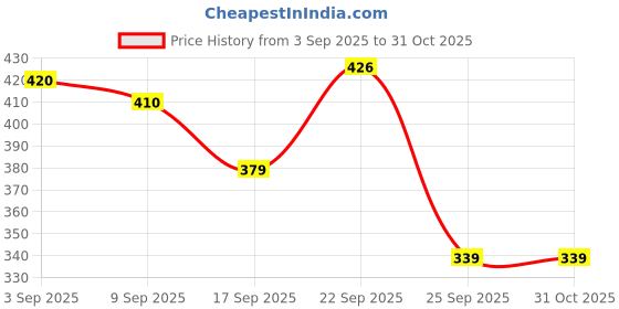 amazon.in Mommers Foldable Baby Mosquito Net, Umbrella Net for Babies, for Safe & Easy Use, Ensures Your Baby's Better Sleep (0 to 8 Months) Blue Price History Graph from 3 Sep 2025 to 30 Oct 2025