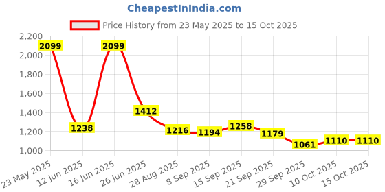 amazon.in Mommers LitToy Lite Tricycle for Kids|Baby Trikes|Tricycle with Seat Belt & Detachable Bell|Age Group 2 to 5 Years MM_7005 (Pink) Price History Graph from 23 May 2025 to 15 Oct 2025