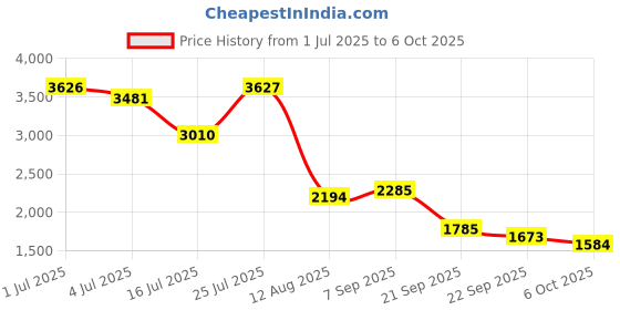 amazon.in Mommers Nexus Trikes for Kids|Baby Trikes|Tricycle with Parental Push Handle|Boys|Girls|Age Group 2 to 5 Years MM_7002 (Blue) Price History Graph from 1 Jul 2025 to 6 Oct 2025
