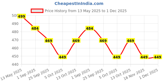 amazon.in Mommers Xylophone for Toddlers I 8-Note Musical Toy I Educational Piano for Kids (1-5 Years) I Safe, Non-Toxic I Musical Instrument for Babies and Toddlers I Perfect for Gifting I Pink Price History Graph from 13 May 2025 to 30 Nov 2025