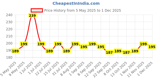amazon.in Mommers Xylophone Musical Educational Toy for Kid (1-3Year Old) I Toddlers Babies Kids Girls, Boys I 2-in-1 Piano Combined I Safe for Drum Sticks for Fast and Fun Learning for Kid- Blue Price History Graph from 5 May 2025 to 30 Nov 2025