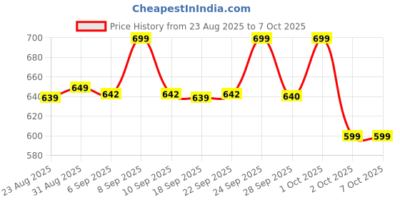 amazon.in Mommora 3 In1 Post Maternity or postpartum belt after delivery/C -section belt postpartum after Delivery Adjustable,One Size (Black) mommora Price History Graph from 23 Aug 2025 to 6 Oct 2025