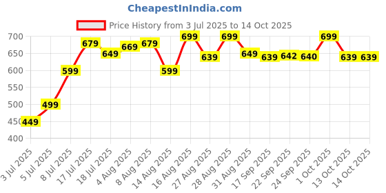 amazon.in Mommora 3 IN1 Postpartum Belt After Delivery/C -Section Belt Postpartum After Delivery/Maternity Abdominal Belt after Delivery Colour - Beige,One Size mommora Price History Graph from 3 Jul 2025 to 13 Oct 2025