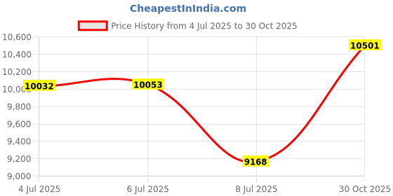 amazon.in mommore Diaper Bag Backpack Large Baby Bag for Boys Girls Quilted Travel Diaper Backpack with Changing Pad, Stroller Straps Price History Graph from 4 Jul 2025 to 30 Oct 2025
