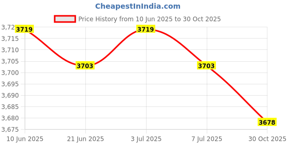 amazon.in Mommy Backpack Dry Wet Separation Wear Resistant Multiple Pockets Diaper Bag Coffee Price History Graph from 10 Jun 2025 to 30 Oct 2025