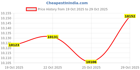 amazon.in skade Mommy Bag for Hospital - Large Capacity Waterproof Diaper Bag Tote for Mom Travel, Hospital Bag for Labor and Delivery with with 2 Pouches, Straps skade Price History Graph from 19 Oct 2025 to 29 Oct 2025