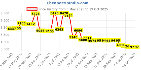 amazon.in Mommy's Bliss Baby Probiotic Drops, Flavor-less, 0.34 Fluid Oz Price History Graph from 3 May 2025 to 17 Oct 2025