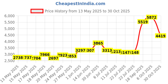 amazon.in Mommy's Helper Nursery Essentials Price History Graph from 13 May 2025 to 30 Oct 2025